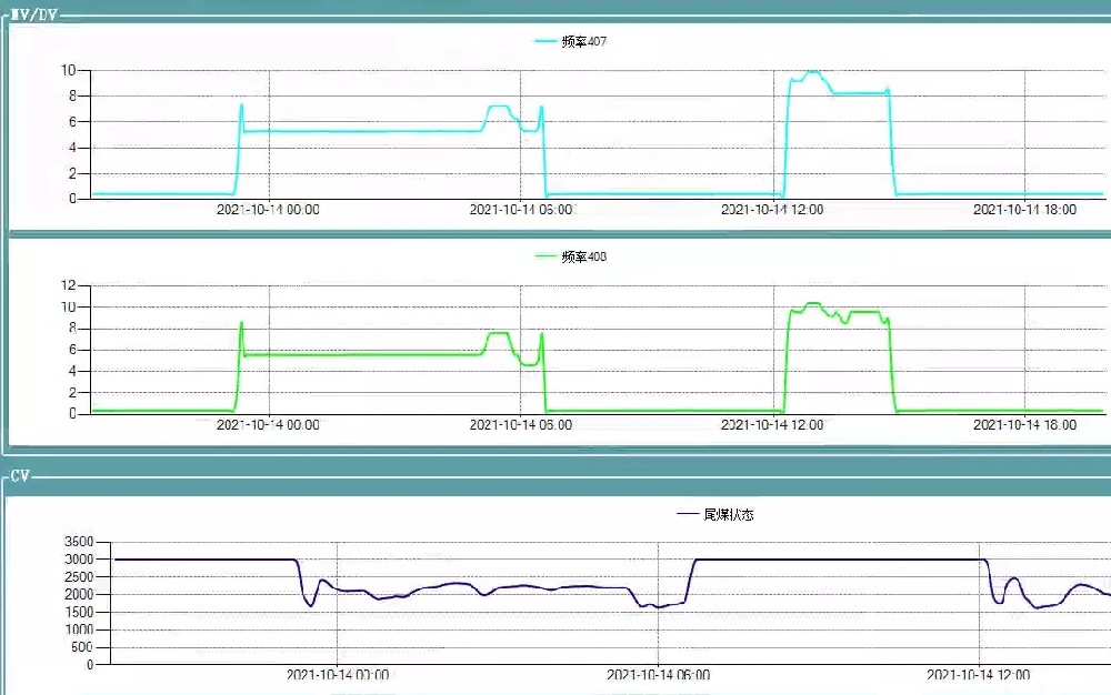 構(gòu)建重介洗選工藝調(diào)節(jié)預(yù)測(cè)模型  開啟選煤過程智能化新篇章